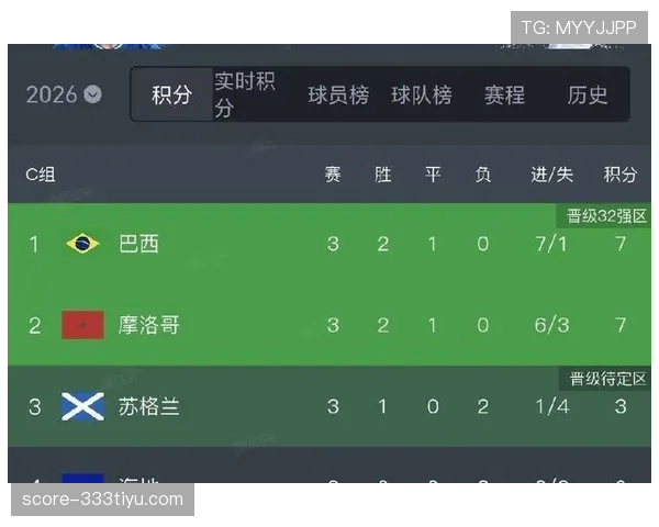 巴西零封苏格兰晋级，C组净胜球优势扩大